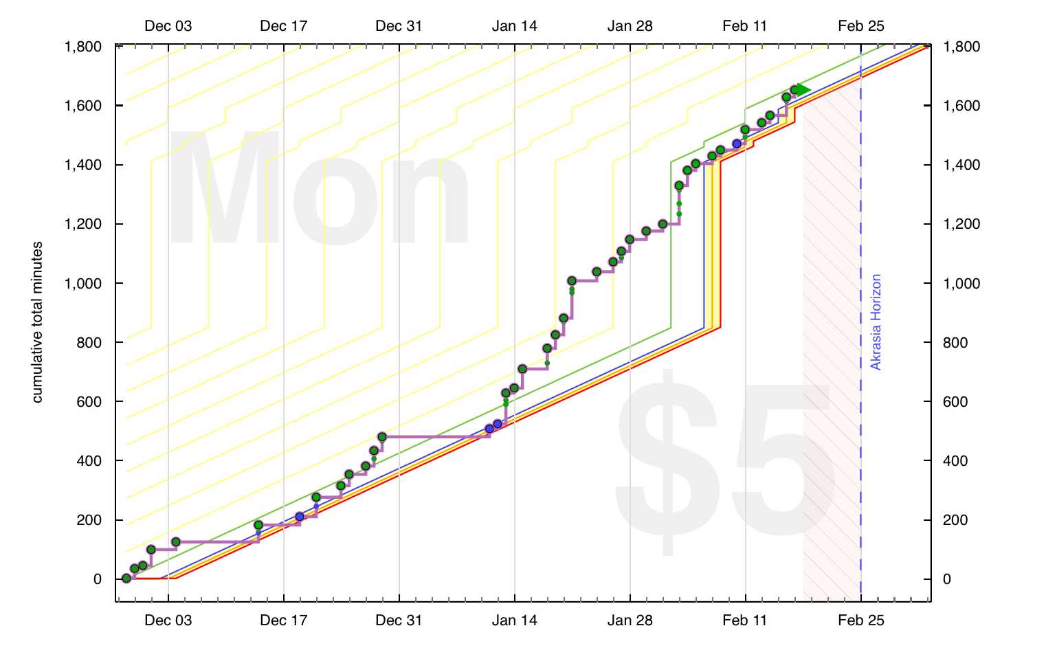 Beeminder graph of progress towards a goal